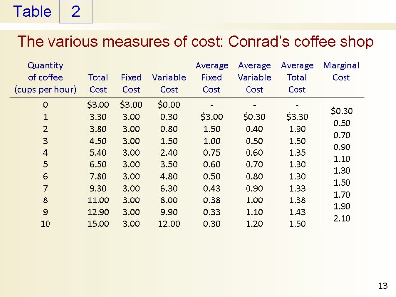 The various measures of cost: Conrad’s coffee shop 2 13